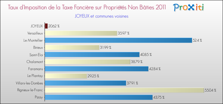 Taux d'imposition de la taxe foncière sur les immeubles et terrains non batis 2011 pour JOYEUX et les communes proches Comparaison des taux d'imposition de la taxe foncière sur les immeubles et terrains non batis 2011 pour JOYEUX et les communes voisines