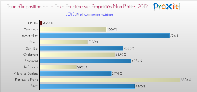Taux d'imposition de la taxe foncière sur les immeubles et terrains non batis 2012 pour JOYEUX et les communes proches Comparaison des taux d'imposition de la taxe foncière sur les immeubles et terrains non batis 2012 pour JOYEUX et les communes voisines