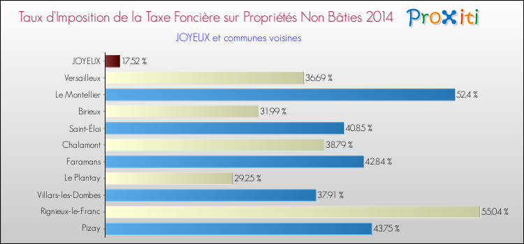 Taux d'imposition de la taxe foncière sur les immeubles et terrains non batis 2014 pour JOYEUX et les communes proches Comparaison des taux d'imposition de la taxe foncière sur les immeubles et terrains non batis 2014 pour JOYEUX et les communes voisines