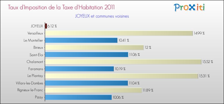 Taux d'imposition de la taxe d'habitation 2011 pour JOYEUX et les communes proches Comparaison des taux d'imposition de la taxe d'habitation 2011 pour JOYEUX et les communes voisines