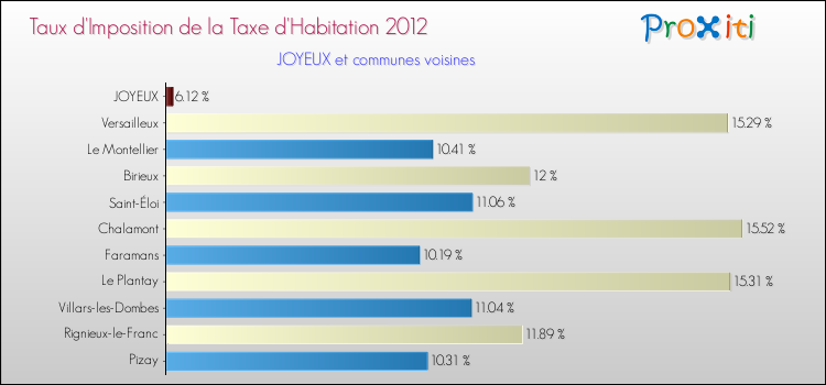 Taux d'imposition de la taxe d'habitation 2012 pour JOYEUX et les communes proches Comparaison des taux d'imposition de la taxe d'habitation 2012 pour JOYEUX et les communes voisines