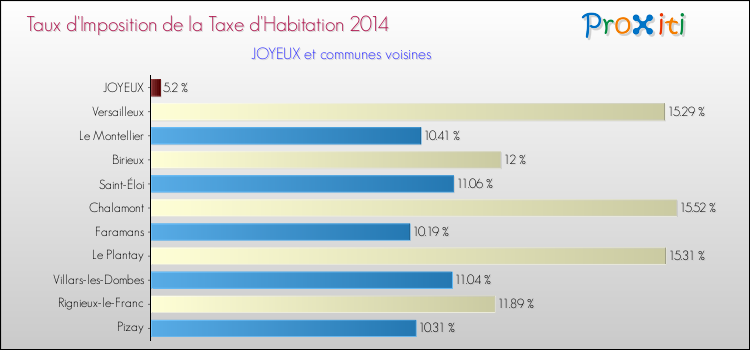 Taux d'imposition de la taxe d'habitation 2014 pour JOYEUX et les communes proches Comparaison des taux d'imposition de la taxe d'habitation 2014 pour JOYEUX et les communes voisines