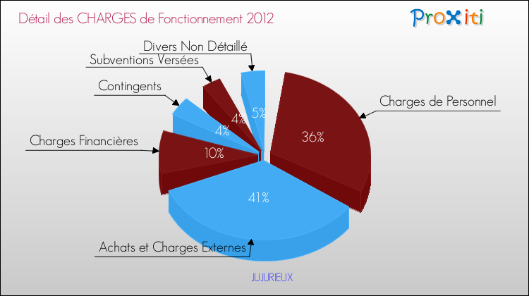 Décomposition des Charges de Fonctionnement 2012 de la commune de JUJURIEUX Charges de Fonctionnement 2012 pour la commune de JUJURIEUX