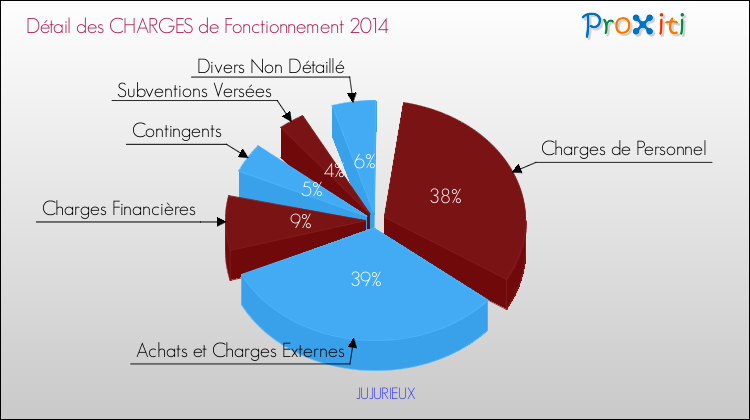 Décomposition des Charges de Fonctionnement 2014 de la commune de JUJURIEUX Charges de Fonctionnement 2014 pour la commune de JUJURIEUX
