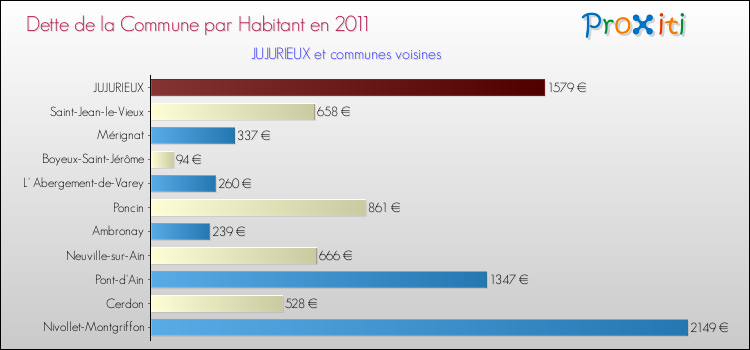 Dette par habitant de la commune en 2011 pour JUJURIEUX et les communes proches Comparaison de la dette par habitant de la commune en 2011 pour JUJURIEUX et les communes voisines