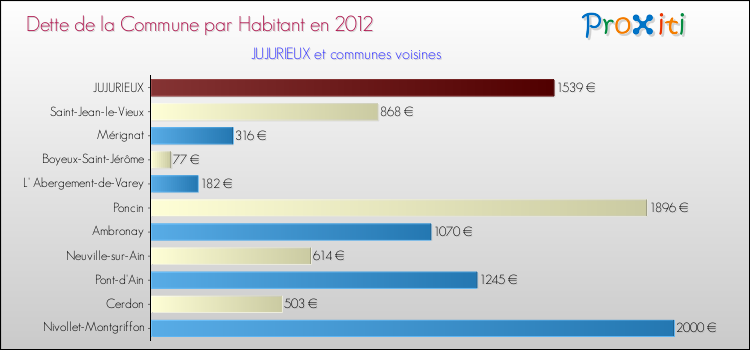 Dette par habitant de la commune en 2012 pour JUJURIEUX et les communes proches Comparaison de la dette par habitant de la commune en 2012 pour JUJURIEUX et les communes voisines
