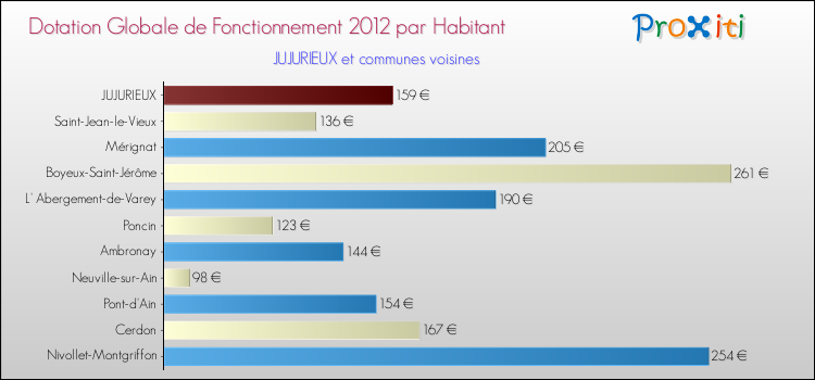 Montant des dotations globales de fonctionnement DGF par Habitant pour JUJURIEUX et les communes proches Comparaison des des dotations globales de fonctionnement DGF par habitant pour JUJURIEUX et les communes voisines