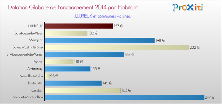 Montant des dotations globales de fonctionnement DGF par Habitant pour JUJURIEUX et les communes proches en 2014. Comparaison des des dotations globales de fonctionnement DGF par habitant pour JUJURIEUX et les communes voisines en 2014.