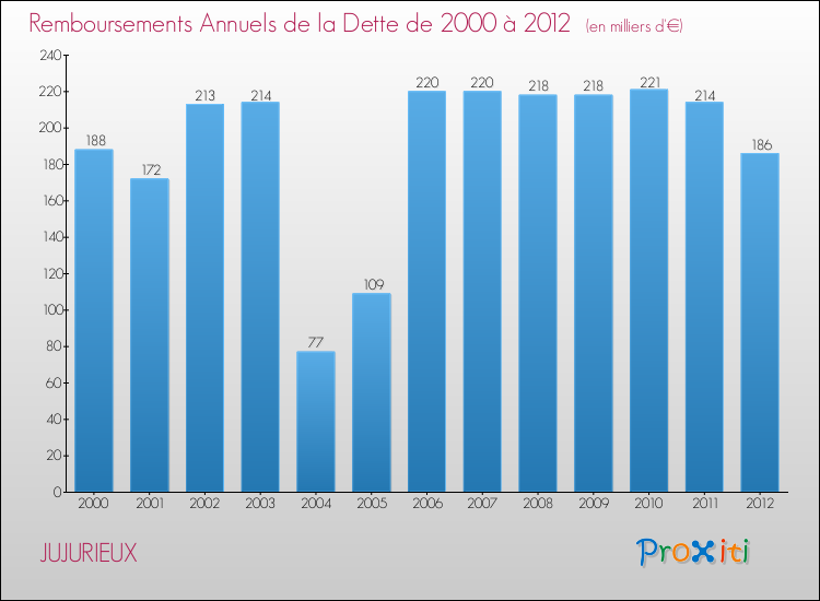 Evolution de l'annuité de la dette pour la commune de JUJURIEUX de 2000 à 2012 Annuités de la dette pour JUJURIEUX de 2000 à 2012