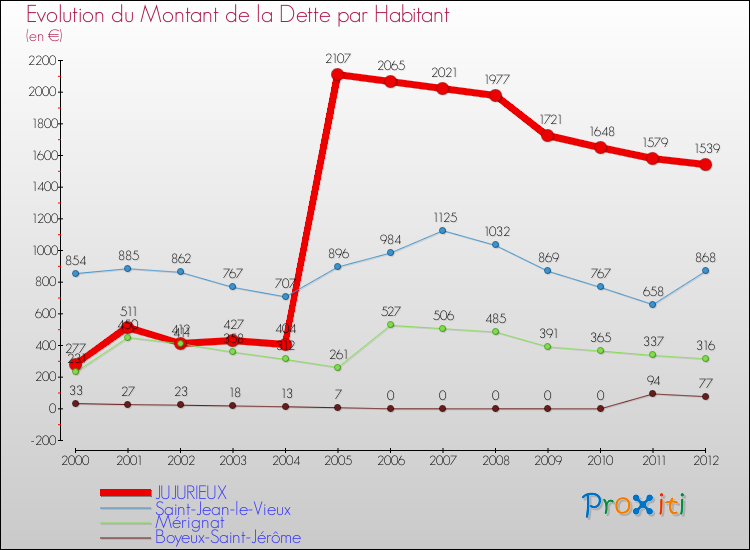 Evolution de la dette par habitant pour la commune de JUJURIEUX et les communes proches de 2000 à 2012 Comparaison de la dette par habitant pour JUJURIEUX et les communes voisines de 2000 à 2012