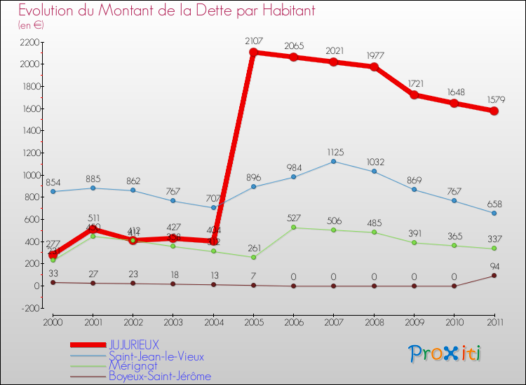 Evolution de la dette par habitant pour la commune de JUJURIEUX et les communes proches Comparaison de la dette par habitant pour JUJURIEUX et les communes voisines