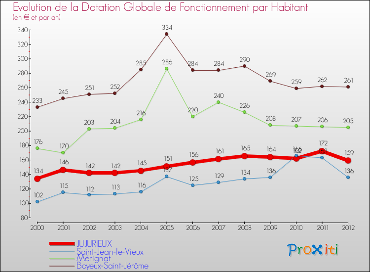 Evolution et montant de la dotation globale de fonctionnement par Habitant pour JUJURIEUX et les communes proches Comparaison des dotations globales de fonctionnement par habitant pour JUJURIEUX et les communes voisines