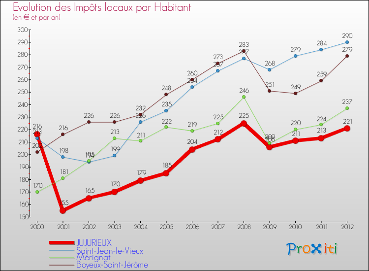 Evolution et montant des impôts locaux par Habitant pour JUJURIEUX et les communes proches Comparaison des impôts locaux par habitant pour JUJURIEUX et les communes voisines