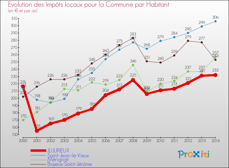 Evolution et montant des impôts locaux par Habitant pour JUJURIEUX et les communes proches de 2000 à 2014 Comparaison des impôts locaux par habitant pour JUJURIEUX et les communes voisines de 2000 à 2014