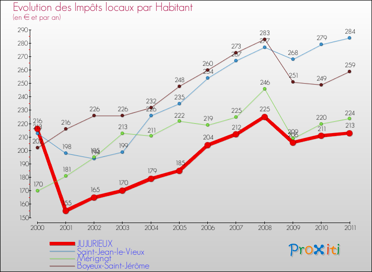 Evolution et montant des impôts locaux par Habitant pour JUJURIEUX et les communes proches Comparaison des impôts locaux par habitant pour JUJURIEUX et les communes voisines