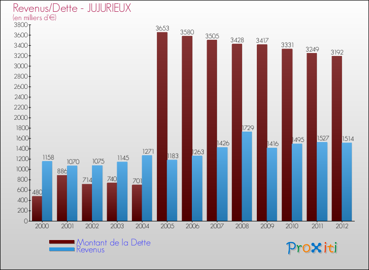 Evolution comparée de la dette et des revenus pour la commune de JUJURIEUX de 2000 à 2012 Comparaison de la dette et des revenus pour JUJURIEUX de 2000 à 2012