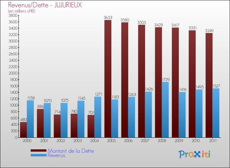 Evolution comparée de la dette et des revenus pour la commune de JUJURIEUX de 2000 à 2011 Comparaison de la dette et des revenus pour JUJURIEUX de 2000 à 2011
