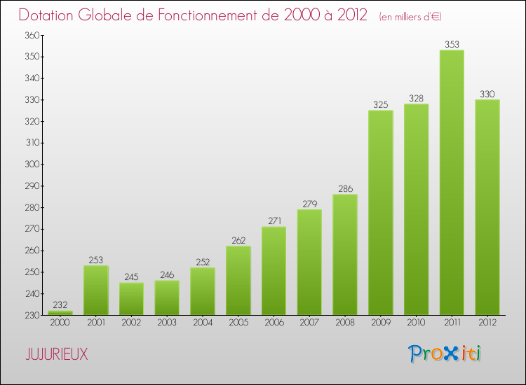 Evolution du montant de la Dotation Globale de Fonctionnement pour la commune de JUJURIEUX de 2000 à 2012 Evolution du montant de la Dotation Globale de Fonctionnement pour JUJURIEUX de 2000 à 2012