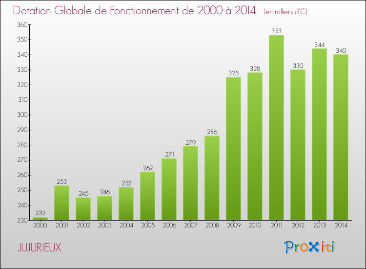 Evolution du montant de la Dotation Globale de Fonctionnement pour la commune de JUJURIEUX de 2000 à 2014 Evolution du montant de la Dotation Globale de Fonctionnement pour JUJURIEUX de 2000 à 2014