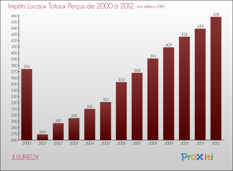 Evolution des Impôts Locaux pour la commune de JUJURIEUX de 2000 à 2012 Evolution des Impôts Locaux pour JUJURIEUX de 2000 à 2012