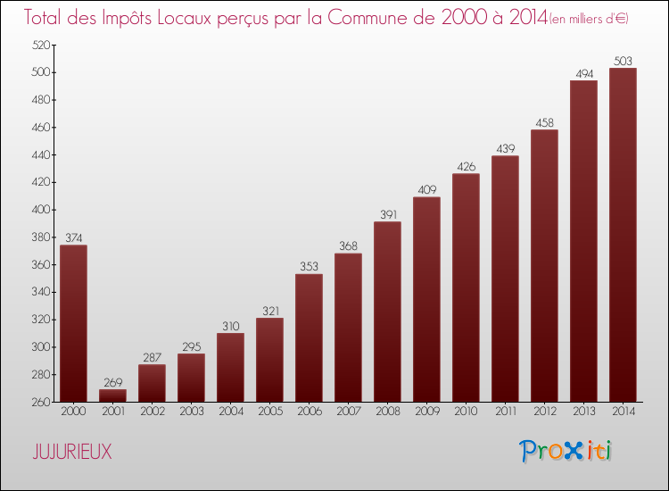 Evolution des Impôts Locaux pour la commune de JUJURIEUX de 2000 à 2014 Evolution des Impôts Locaux pour JUJURIEUX de 2000 à 2014