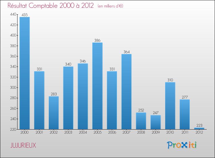 Evolution du résultat comptable pour la commune de JUJURIEUX de 2000 à 2012 Evolution du résultat comptable pour JUJURIEUX de 2000 à 2012