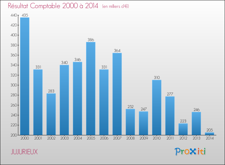 Evolution du résultat comptable pour la commune de JUJURIEUX de 2000 à 2014 Evolution du résultat comptable pour JUJURIEUX de 2000 à 2014