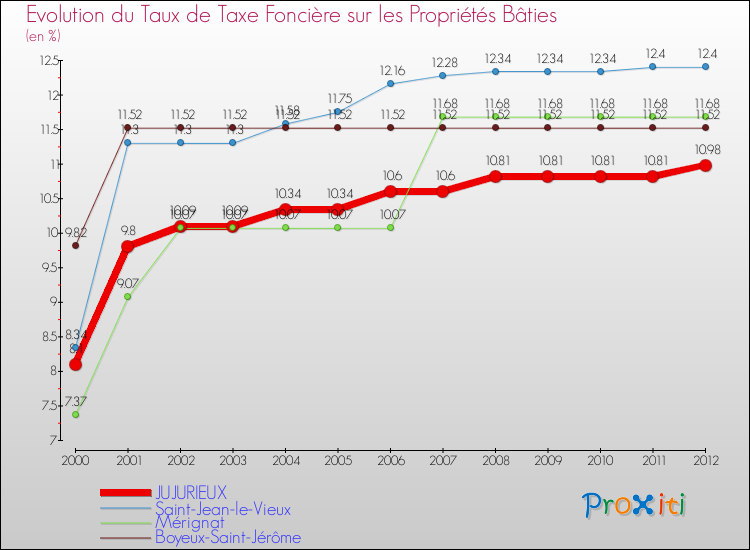 Evolution du taux de la taxe foncière sur le bati pour JUJURIEUX et les communes proches de 2000 à 2012 Comparaison des taux de taxe foncière sur le bati pour JUJURIEUX et les communes voisines de 2000 à 2012