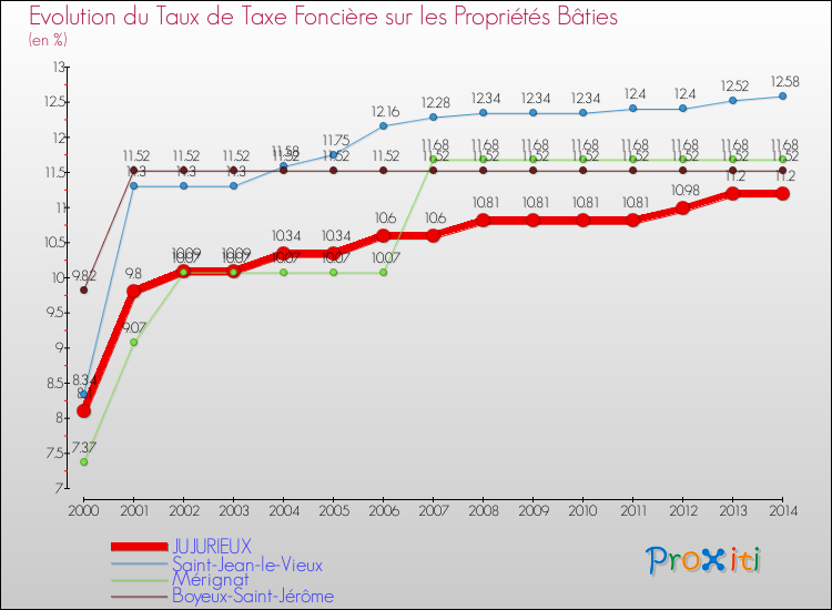 Evolution du taux de la taxe foncière sur le bati pour JUJURIEUX et les communes proches de 2000 à 2014 Comparaison des taux de taxe foncière sur le bati pour JUJURIEUX et les communes voisines de 2000 à 2014