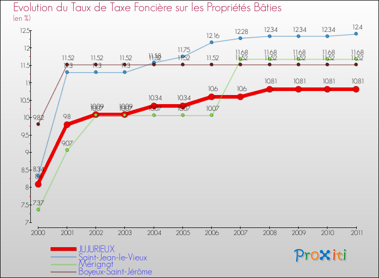 Evolution du taux de la taxe foncière sur le bati pour JUJURIEUX et les communes proches Comparaison des taux de taxe foncière sur le bati pour JUJURIEUX et les communes voisines