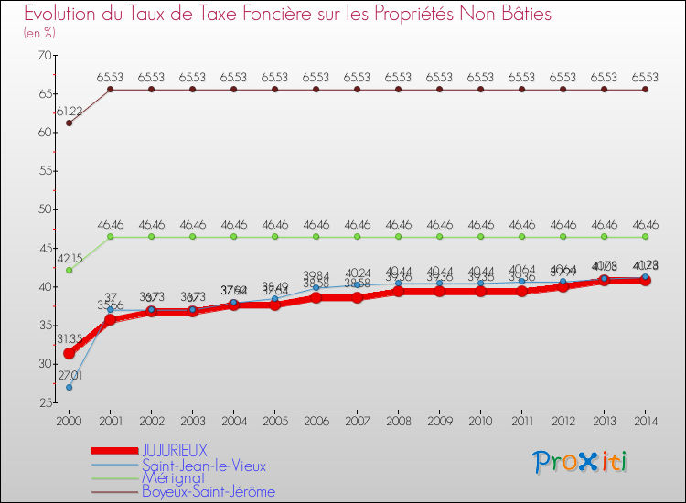Evolution du taux de la taxe foncière sur les immeubles et terrains non batis pour JUJURIEUX et les communes proches de 2000 à 2014 Comparaison des taux de la taxe foncière sur les immeubles et terrains non batis pour JUJURIEUX et les communes voisines de 2000 à 2014
