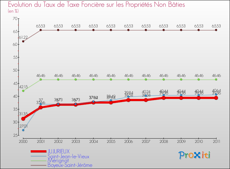 Evolution du taux de la taxe foncière sur les immeubles et terrains non batis pour JUJURIEUX et les communes proches Comparaison des taux de la taxe foncière sur les immeubles et terrains non batis pour JUJURIEUX et les communes voisines