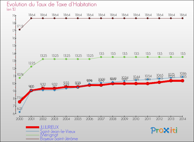 Evolution du taux de la taxe d'habitation pour JUJURIEUX et les communes proches de 2000 à 2014 Comparaison des taux de la taxe d'habitation pour JUJURIEUX et les communes voisines de 2000 à 2014