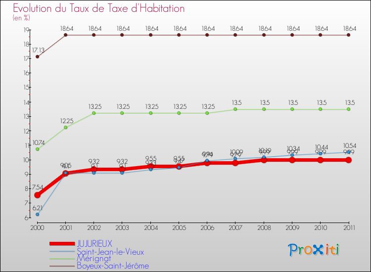 Evolution du taux de la taxe d'habitation pour JUJURIEUX et les communes proches Comparaison des taux de la taxe d'habitation pour JUJURIEUX et les communes voisines