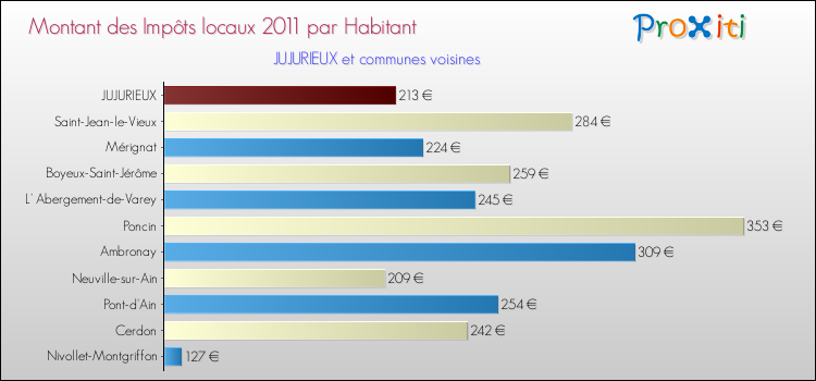 Montant des impôts locaux par Habitant pour JUJURIEUX et les communes proches Comparaison des impôts locaux par habitant pour JUJURIEUX et les communes voisines