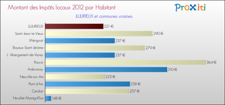 Montant des impôts locaux par Habitant pour JUJURIEUX et les communes proches Comparaison des impôts locaux par habitant pour JUJURIEUX et les communes voisines