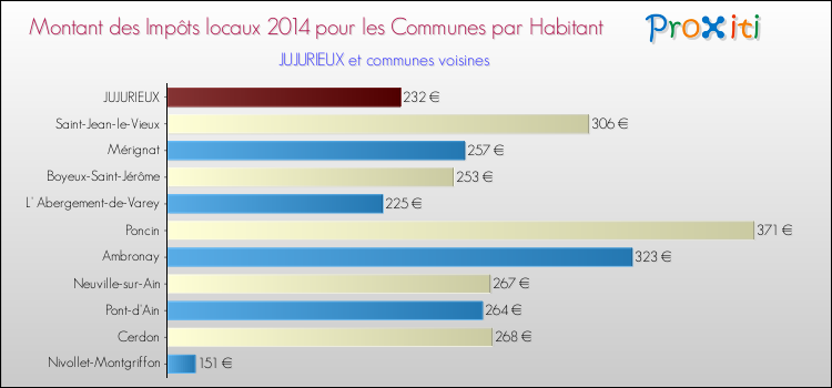 Montant des impôts locaux par Habitant pour JUJURIEUX et les communes proches en 2014 Comparaison des impôts locaux par habitant pour JUJURIEUX et les communes voisines en 2014