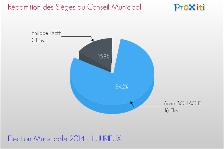 Répartition des élus au conseil municipal entre les listes à l'issue du 1er Tour des Elections Municipales 2014 de la commune de JUJURIEUX Elections Municipales 2014 - Répartition des élus au conseil municipal entre les listes à l'issue du 1er Tour pour la commune de JUJURIEUX