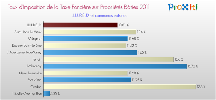 Taux d'imposition de la taxe foncière sur le bati 2011 pour JUJURIEUX et les communes proches Comparaison des taux d'imposition de la taxe foncière sur le bati 2011 pour JUJURIEUX et les communes voisines