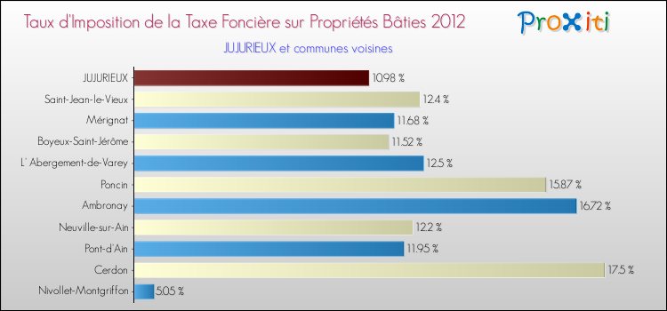 Taux d'imposition de la taxe foncière sur le bati 2012 pour JUJURIEUX et les communes proches Comparaison des taux d'imposition de la taxe foncière sur le bati 2012 pour JUJURIEUX et les communes voisines