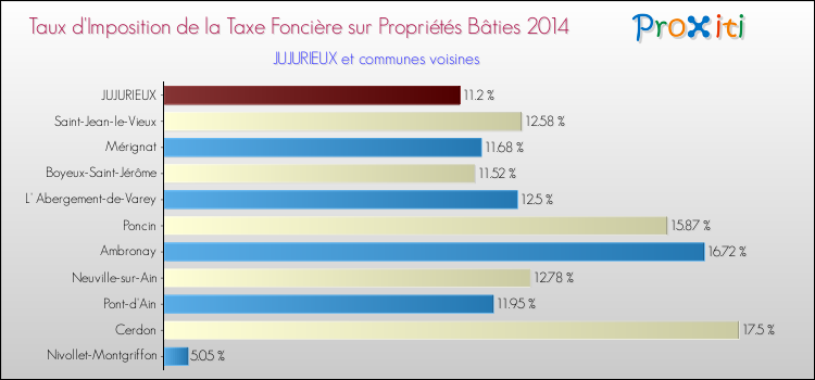 Taux d'imposition de la taxe foncière sur le bati 2014 pour JUJURIEUX et les communes proches Comparaison des taux d'imposition de la taxe foncière sur le bati 2014 pour JUJURIEUX et les communes voisines