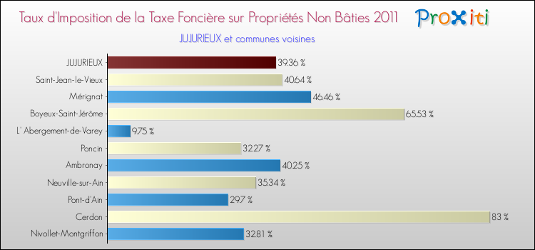 Taux d'imposition de la taxe foncière sur les immeubles et terrains non batis 2011 pour JUJURIEUX et les communes proches Comparaison des taux d'imposition de la taxe foncière sur les immeubles et terrains non batis 2011 pour JUJURIEUX et les communes voisines