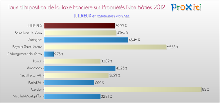 Taux d'imposition de la taxe foncière sur les immeubles et terrains non batis 2012 pour JUJURIEUX et les communes proches Comparaison des taux d'imposition de la taxe foncière sur les immeubles et terrains non batis 2012 pour JUJURIEUX et les communes voisines