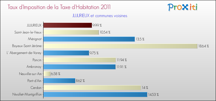 Taux d'imposition de la taxe d'habitation 2011 pour JUJURIEUX et les communes proches Comparaison des taux d'imposition de la taxe d'habitation 2011 pour JUJURIEUX et les communes voisines