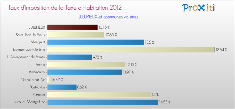 Taux d'imposition de la taxe d'habitation 2012 pour JUJURIEUX et les communes proches Comparaison des taux d'imposition de la taxe d'habitation 2012 pour JUJURIEUX et les communes voisines