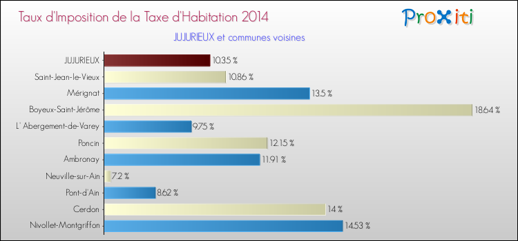 Taux d'imposition de la taxe d'habitation 2014 pour JUJURIEUX et les communes proches Comparaison des taux d'imposition de la taxe d'habitation 2014 pour JUJURIEUX et les communes voisines