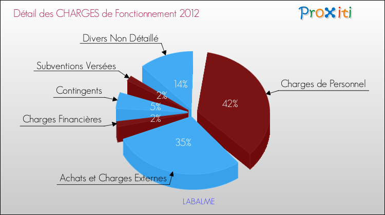 Décomposition des Charges de Fonctionnement 2012 de la commune de LABALME Charges de Fonctionnement 2012 pour la commune de LABALME