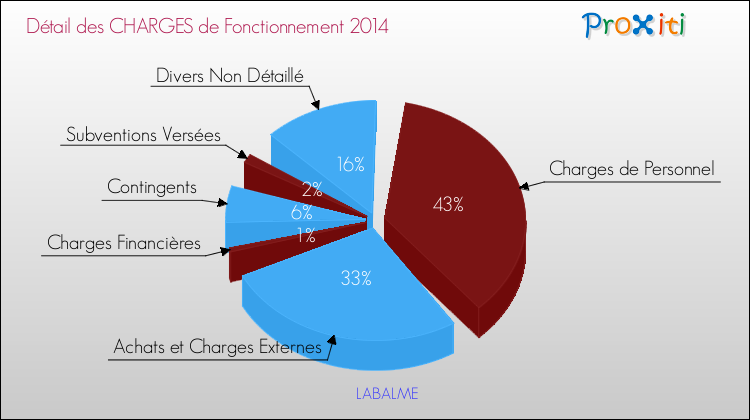 Décomposition des Charges de Fonctionnement 2014 de la commune de LABALME Charges de Fonctionnement 2014 pour la commune de LABALME