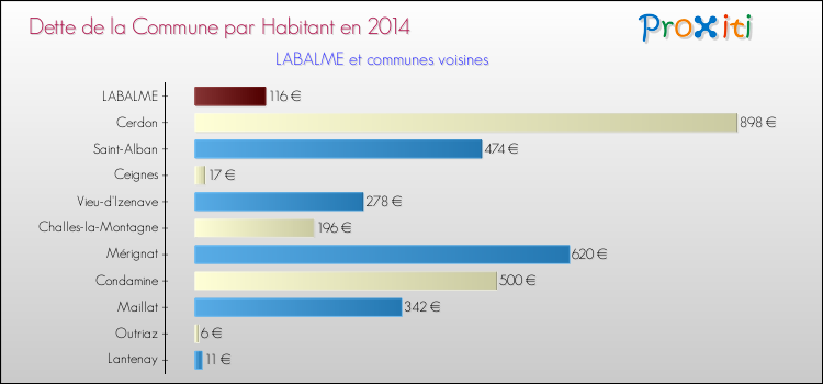 Dette par habitant de la commune en 2014 pour LABALME et les communes proches Comparaison de la dette par habitant de la commune en 2014 pour LABALME et les communes voisines