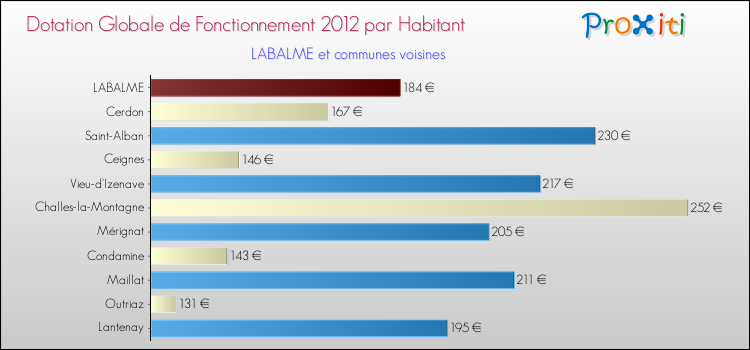 Montant des dotations globales de fonctionnement DGF par Habitant pour LABALME et les communes proches Comparaison des des dotations globales de fonctionnement DGF par habitant pour LABALME et les communes voisines